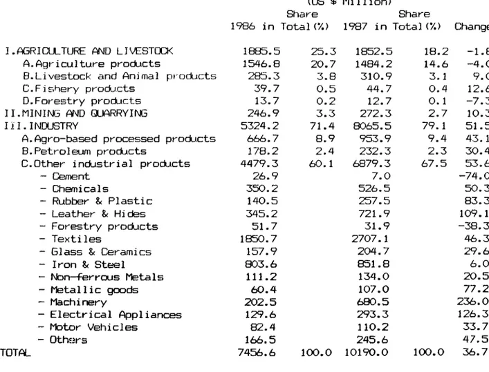 TABLE 5.1.  EXPORTS BY COMnODlTY GROUPS