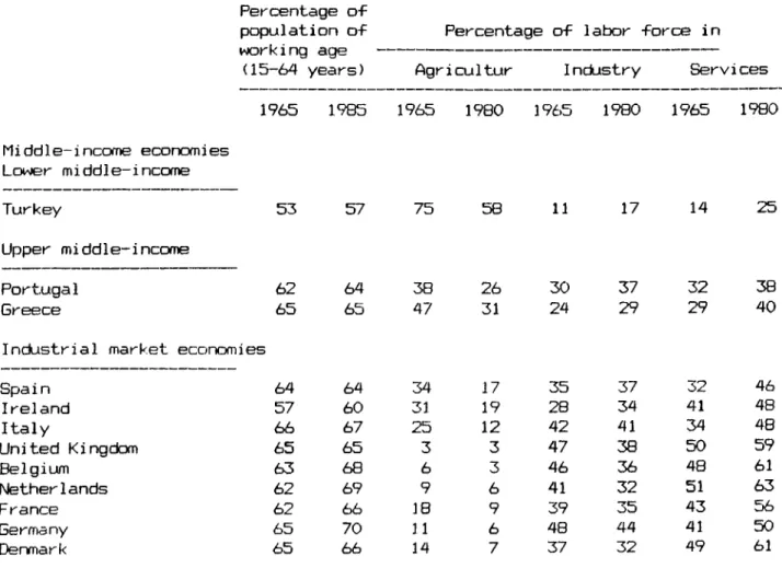 TABLE 5.7.  DISTRIBUTTOM OF  LABOR FORCE