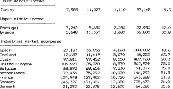 TABLE 5.8.  Ca-IPARISOM CF THE RATIO OF'  IMPORTS TO THE  SIZE OF THE ECOLOIY  (DEGREE OF OPENNESS)