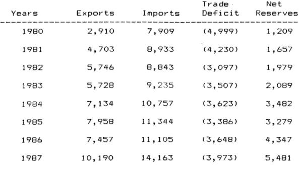 TABLE  5.9. FOREIGN TRADE  AND  NET  RESERVES  (mi 11 ion  dollars)