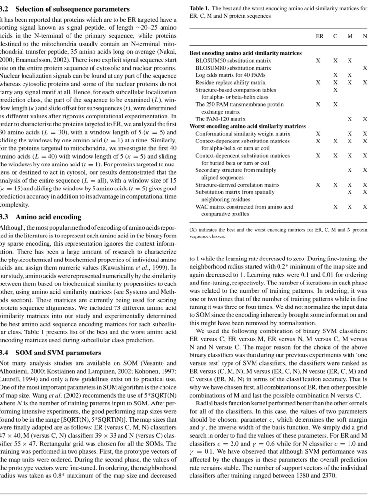 Table 1. The best and the worst encoding amino acid similarity matrices for ER, C, M and N protein sequences