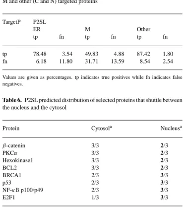 Table 5. Comparison of prediction errors made by TargetP and P2SL for ER, M and other (C and N) targeted proteins