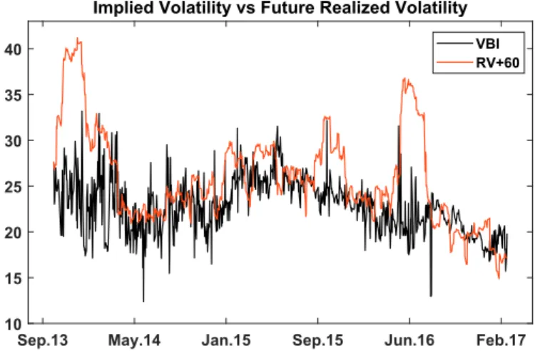 Fig. 1. Implied volatility index of Borsa Istanbul (VBI) between October 2013 and February 2017