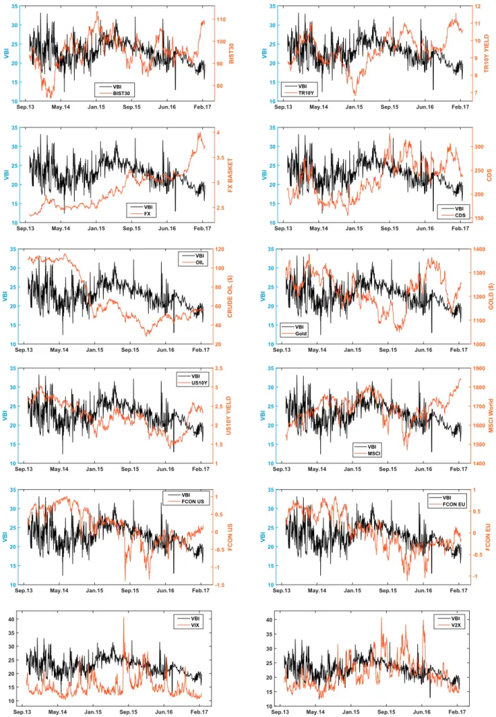 Fig. 3. VBI and its relation with several domestic and global financial indicators.