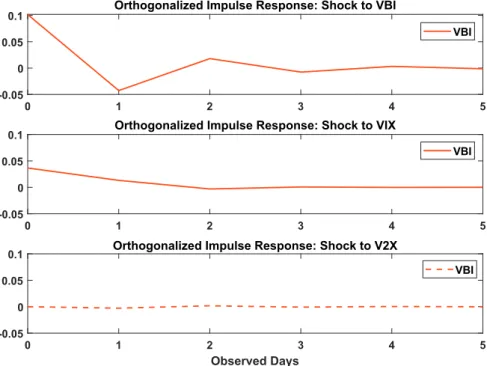 Fig. 4. Generalized impulse responses of VBI to the shocks. Dashed line denotes insignificance.
