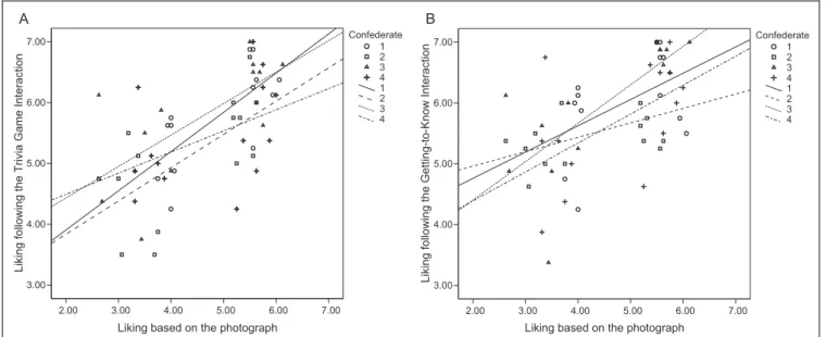Figure 1. Scatter plots showing the association between liking judgments based on photographs (x-axis) and those following the trivia game interaction (y-axis; A) and those following the interaction aimed at getting to know the other person (y-axis; B)