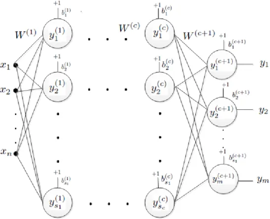 Figure 1.2: Example feedforward layer structure is illustrated.