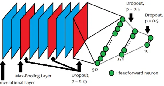 Figure 1.3: The convolutional neural network’s general structure is displayed.