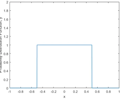 Figure 2.1: Uniform pdf used to generate samples is shown.