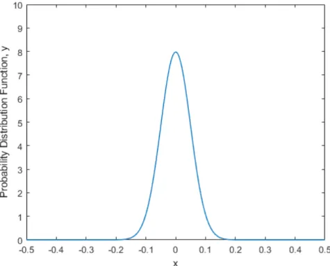 Figure 2.2: Gaussian pdf used to generate samples is shown.