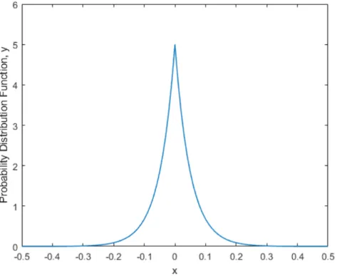 Figure 2.3: Laplacian pdf used to generate samples is shown.