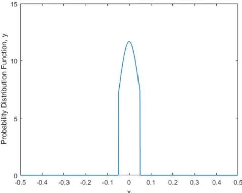 Figure 2.4: Xavier-truncated Gaussian pdf used to generate samples is shown.