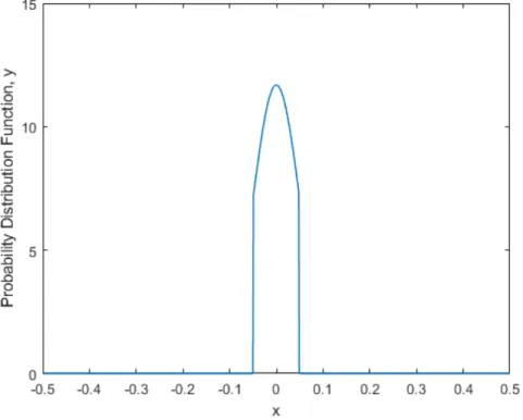 Figure 2.5: He-truncated Gaussian pdf used to generate samples is shown.