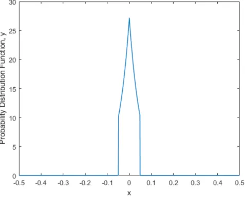 Figure 2.6: Laplacian pdf used to generate samples is shown.