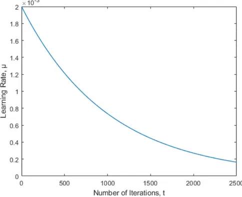 Figure 4.1: Artificial but figurative learning rate curve part seen in optimizers.