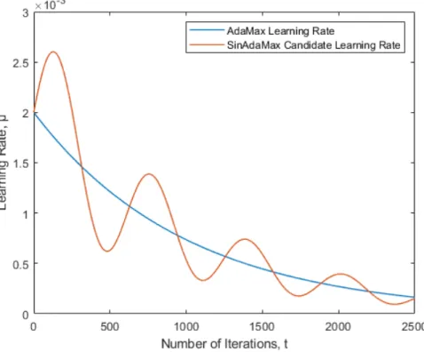 Figure 4.2: SinAdaMax candidate learning rate curve (red) vs. old blue curve.
