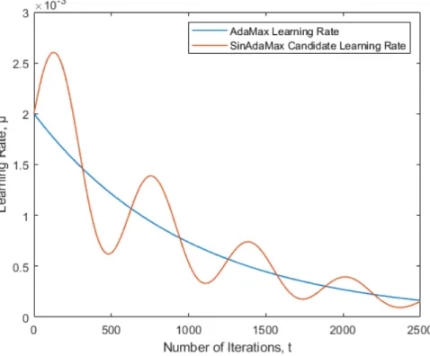 Figure 4.2: SinAdaMax candidate learning rate curve (red) vs. old blue curve.