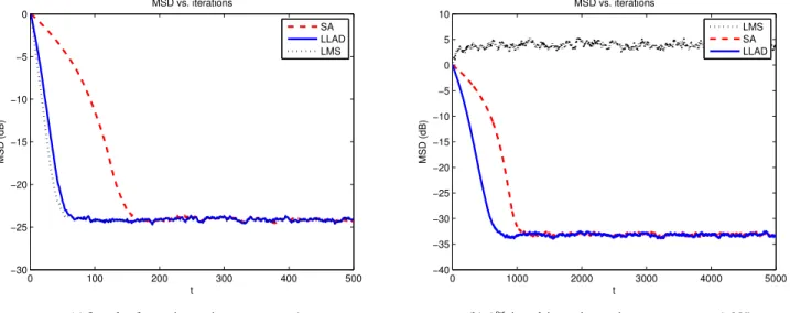 Fig. 2. Comparison of the MSD of the LLAD, SA and LMS algorithms.