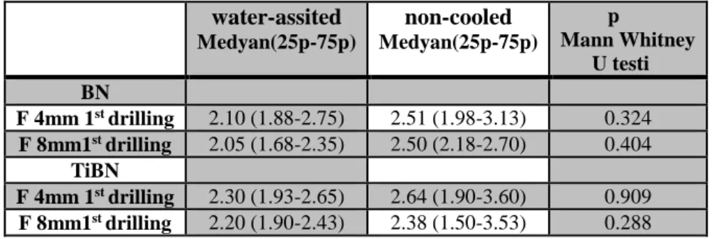 Table 3:  Comparison of  the two methods showed only in BN and TiBN groups in 1 st  drillings there  was no statistically significant difference in 4 mm and 8 mm depths (p&gt; 0.05) 