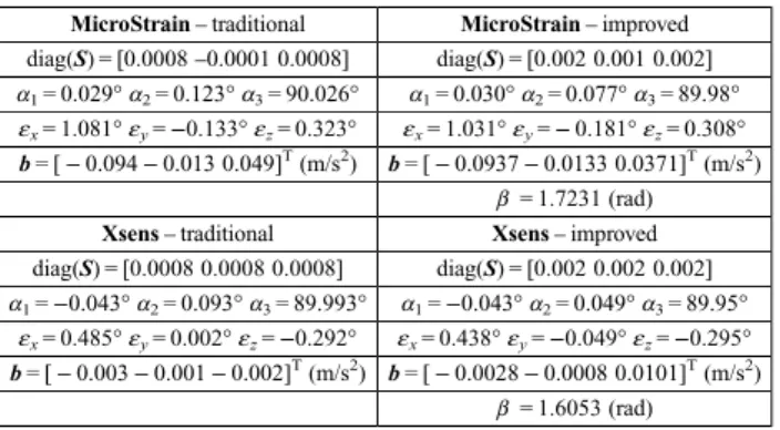 Table 1: Estimation errors of accelerometers without calibration and with calibration using traditional and improved measurement models Units: m/s 2 y − F(u W ) without y − F(u ∗ )traditional y − F(u ∗ )improved MicroStrain x-axis 19.02 3.40 2.87y-ax