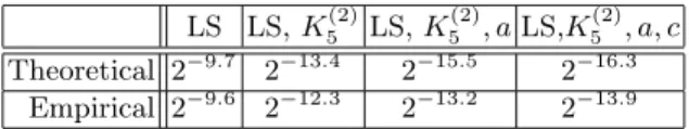 Table 2. The experimental results for the DST attack with v = 5. The results in the table are the ratio of wrong keys passing the sieving set test uneliminated, obtained over 1000 runs of the attack, each containing 2 18 keys tested