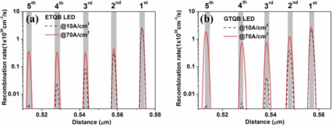 FIG. 1. Simulated electron and hole concentrations under low current (10 A/cm 2 ) for (a) the ETQB LED and (b) the GTQB LED