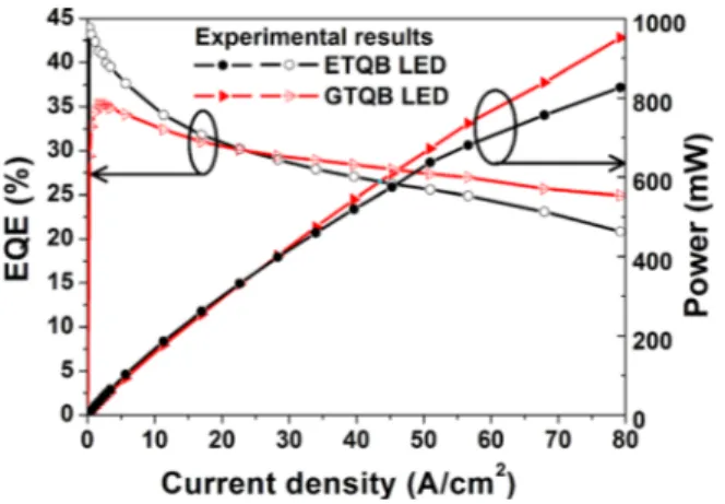 FIG. 3. Experimentally measured peak wavelength and FWHM as a function of the current for the ETQB and GTQB LEDs.