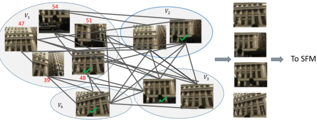 Fig. 2. Candidate selection by GMCP. Images with similar GPS-tags are placed to the same cluster