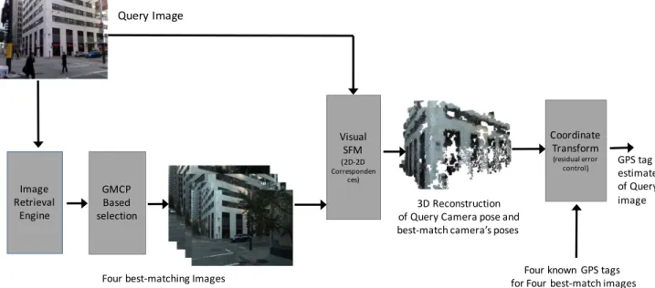 Fig. 3. Proposed pipeline for image-based localization (using four matching images from dataset).