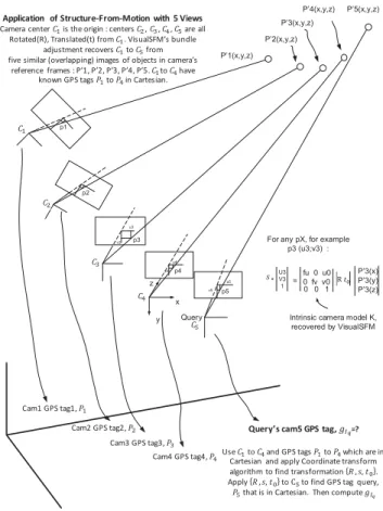 Fig. 4. Transformation from camera-referenced 3D coordinate system based on SFM to real world-referenced 3D Cartesian location using four dataset images.