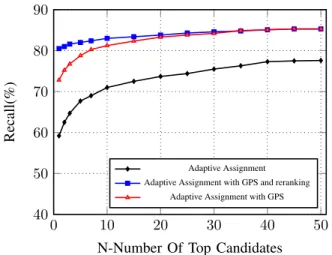 Fig. 5. Recall versus the number of top candidates for San Francisco dataset for different scenarios