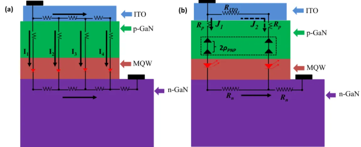 Fig. 7. (a) Equivalent circuit of an InGaN/GaN LED grown on an insulating substrate (e.g.,  sapphire) using ITO top coating with lateral current-injection scheme (I 1  &gt; I 2  &gt; I 3  &gt; I 4  &gt; ....