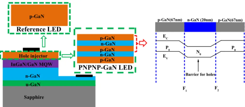 Fig. 1. Schematic diagrams of the studied devices (Reference LED without ITO coating and  PNPNP-GaN LED without ITO coating), shown along with the band diagram of one PNP-GaN  junction in the PNPNP-GaN LED