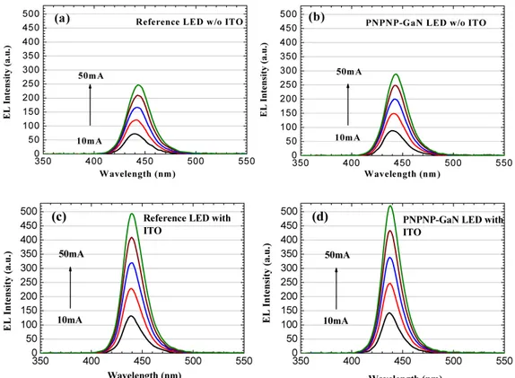 Fig. 4. Experimental EL intensity for (a) Reference LED without ITO coating, (b) PNPNP- PNPNP-GaN LED without ITO coating, (c) Reference LED with ITO coating, and (d) PNPNP-PNPNP-GaN  LED with ITO coating