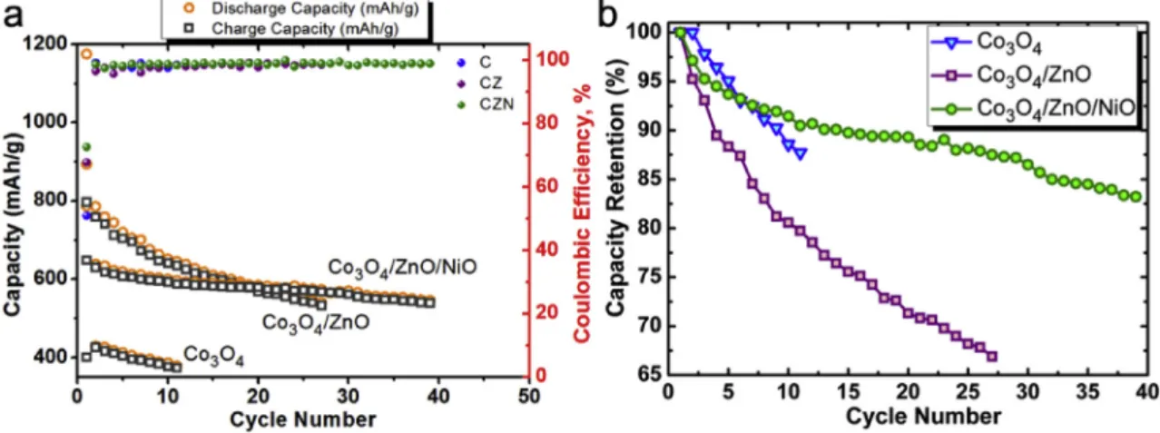 Fig. 5. XPS depth proﬁles for Co2p (a,b,d), Zn2p (c,e) and Ni2p (f) elements in the Co 3 O 4 , Co 3 O 4 /ZnO and Co 3 O 4 /ZnO/NiO anode electrodes
