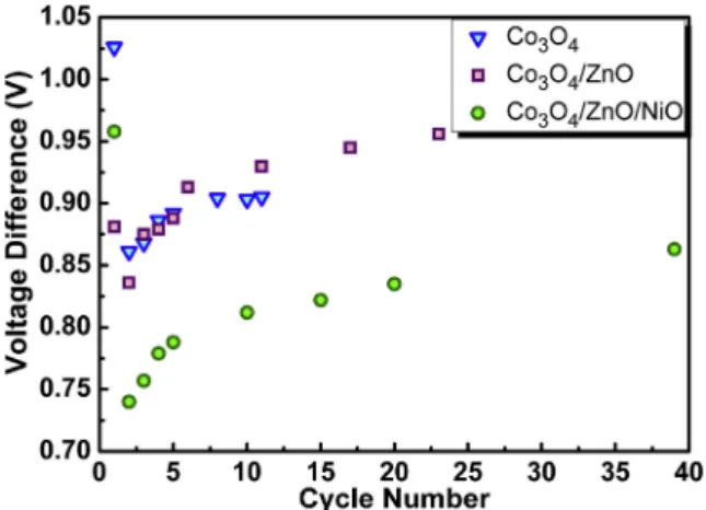 Fig. 7. Impedance spectra of C, CZ, and CZN materials at fully charged state.