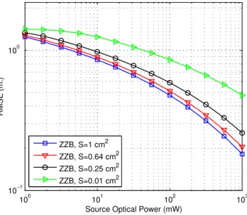 Fig. 1. ZZB versus source optical power for various values of the Lambertian order, where S = 1 cm 2 .