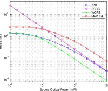 Fig. 4. RMSE versus source optical power for the MAP estimator, the ZZB, the ECRB, and the WCRB, where T s = 0.1 ms, f c = 50 MHz, S = 1 cm 2 , and m = 1.