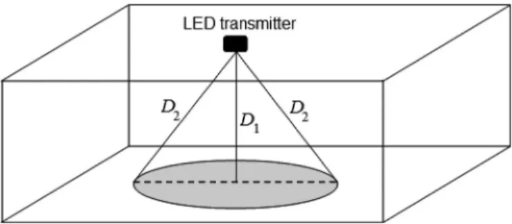 Fig. 5. The scenario in which the VLC receiver is located in the gray circular area according to a uniform distribution.
