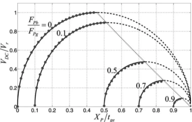 Fig. 5. The voltage at the stable (solid) and unstable (dashed) static  equilibrium as a function of F Pb /F Pg  for different X P  values for a  mem-brane with full electrodes with the properties given in section IV