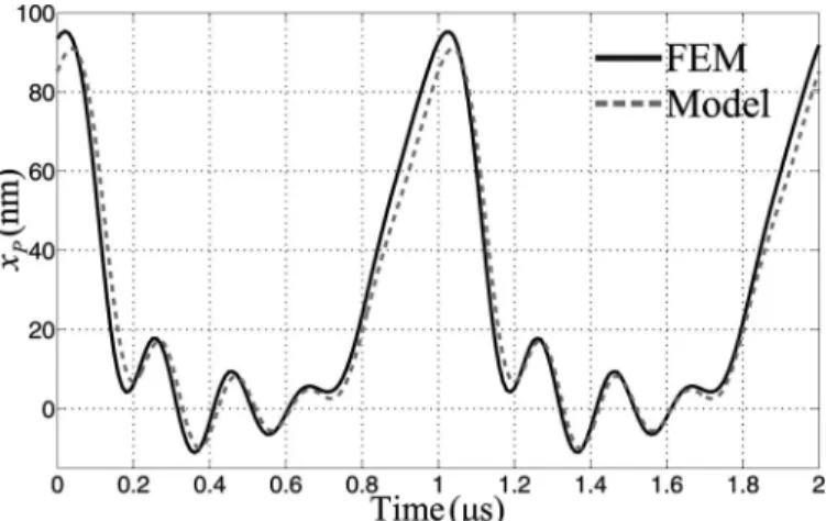 Fig. 9. real part of the fundamental source current flowing through a  silicon nitride (si 3 ni 4 ) membrane capacitive micromachined ultrasonic  transducer (cMUT) cell in water with a = 20 μm, t ge  = 250 nm, t m  =  1 μm