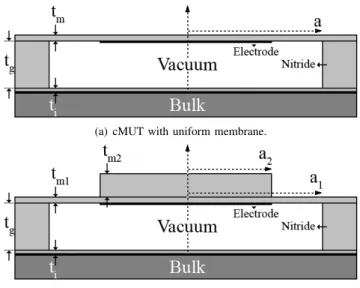 Fig. 1. Cross sectional view of a cMUT with a (a) uniform membrane (b) nonuniform membrane.