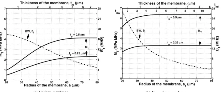Fig. 5. Pressure-bandwidth product, M T (solid) and bandwidth B 1 (dash-dot), of cMUTs with the (a) uniform membrane (b) nonuniform membrane with respect to the membrane radius having f r of 5.5 MHz for various t g .