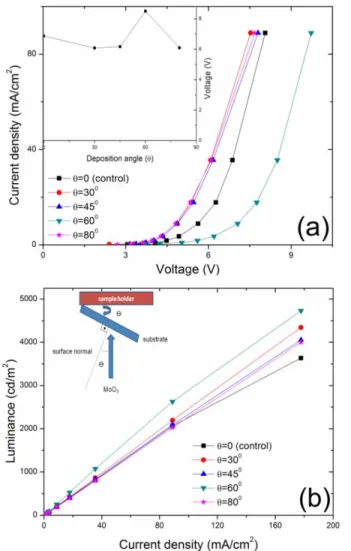 Fig.  1.  (a)  Current  density  vs.  voltage  and  (b)  luminance  vs.  current  density  for  the  ITO/MoO 3 (θ)/NPB/Alq 3 /Mg:Ag  structures  parameterized  with  respect  to  θ,  the  deposition  angle  of  MoO 3 