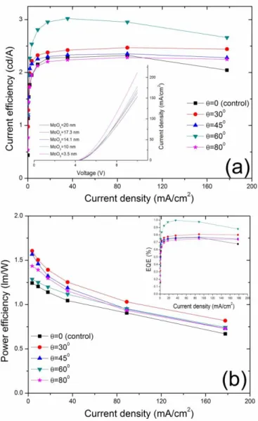 Fig. 2. (a) Current efficiency vs. current density and (b) power efficiency vs. current density for  the  ITO/MoO 3 (θ)/NPB/Alq 3 /Mg:Ag structures parameterized with respect to θ, the deposition  angle  of  MoO 3 