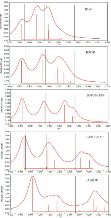 Figure 20. Diﬀerence between negative HOMO energies and experi- experi-mental IPs of 2T and 6T.