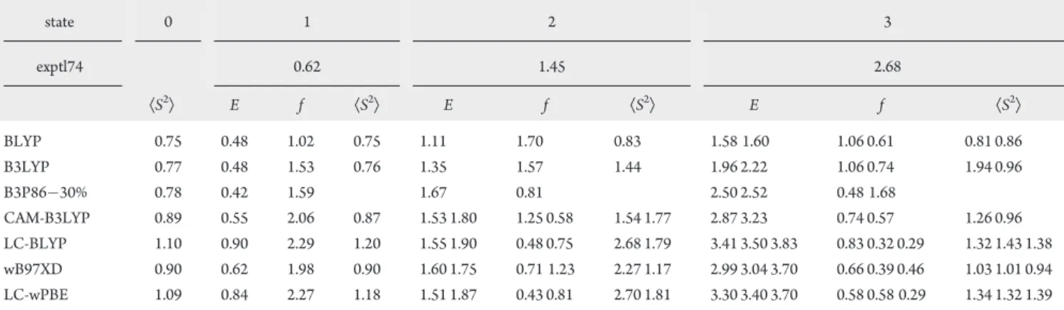 Figure 18 shows errors in excitation energies compared to experimental values. The best agreement with experimental results is achieved with BLYP
