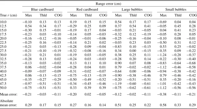 Table 3. Range errors for four other surfaces when φ = 0 ◦ and θ = 0 ◦ . Range error (cm)