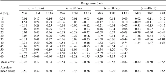 Table 4. Range errors for wood when φ = 0 ◦ and θ = 0 ◦ at different ranges.