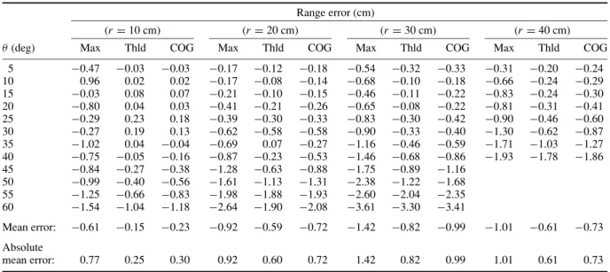 Table 5. Range errors for white paper when φ = 0 ◦ and θ = 0 ◦ at different ranges.